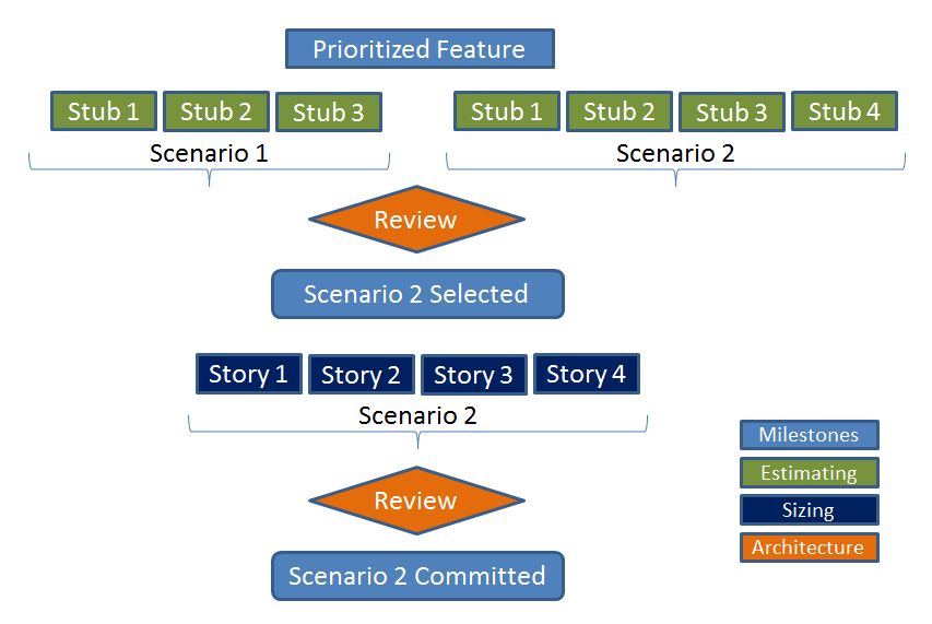 Five Key Agile Practices to Support Architects