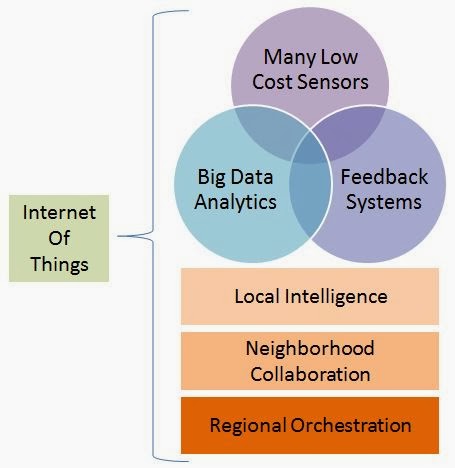 What is the Internet Of Things? The Magic Beyond Bracelets, Gadgets and Home Automation