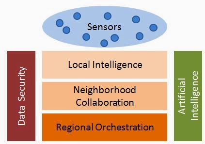 How Artificial Intelligence Will Solve IoT’s Big Data Challenges