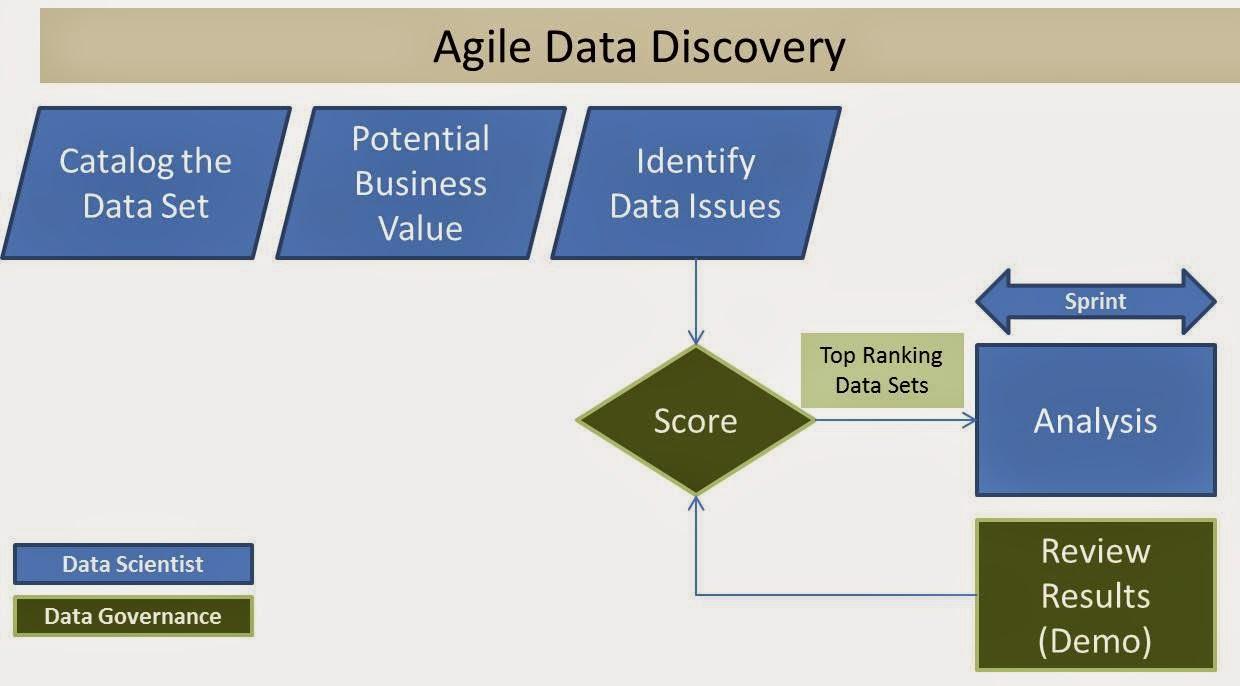 An Agile Approach to Finding Value in Dark Data