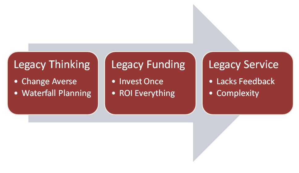 Legacy Thinking versus Agile Thinking