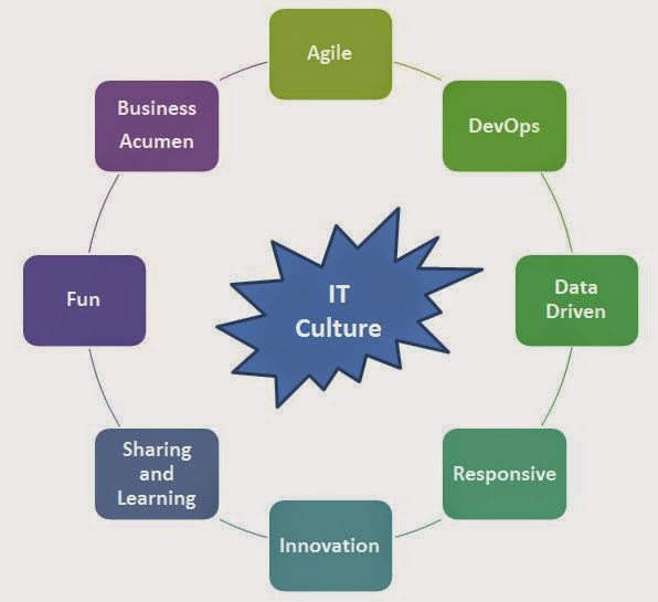 2015 Digital Transformation Formula := Agile + DevOps + Data Science -> Culture Changes