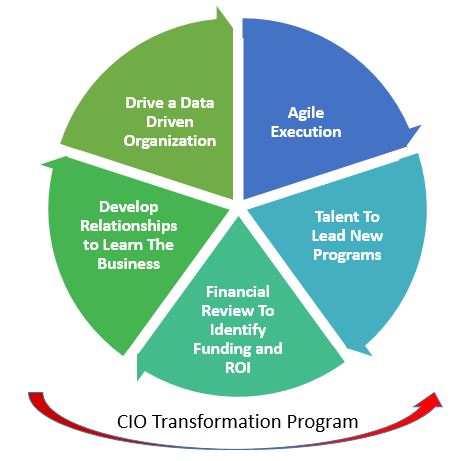 5 Things CIO Should Do in First 100 Days of Leading Digital Transformation
