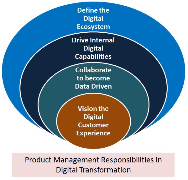 Four Critical Product Management Responsibilities in Digital Transformation