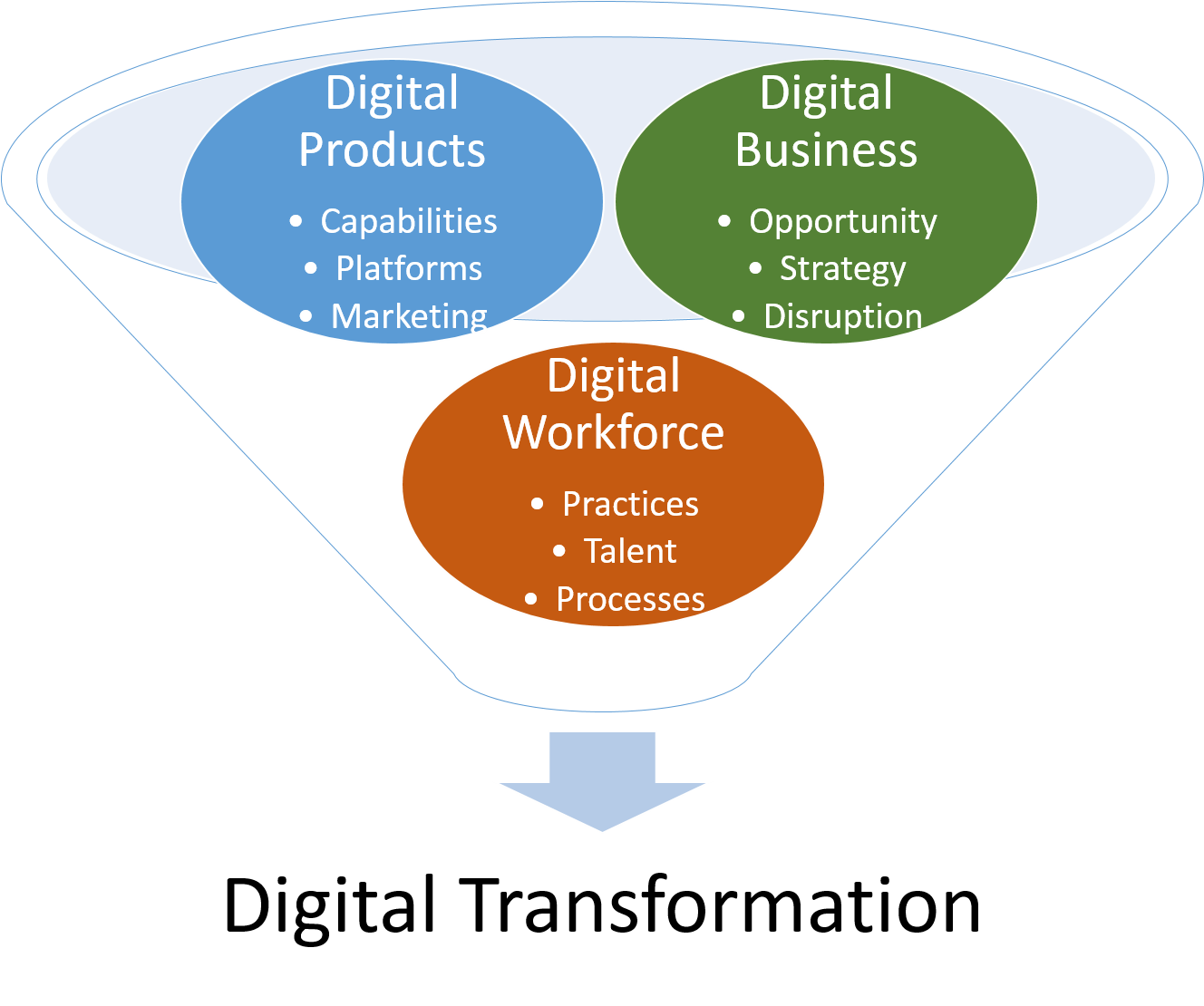 Defining Digital Transformation, Strategy and other Digital Terminology