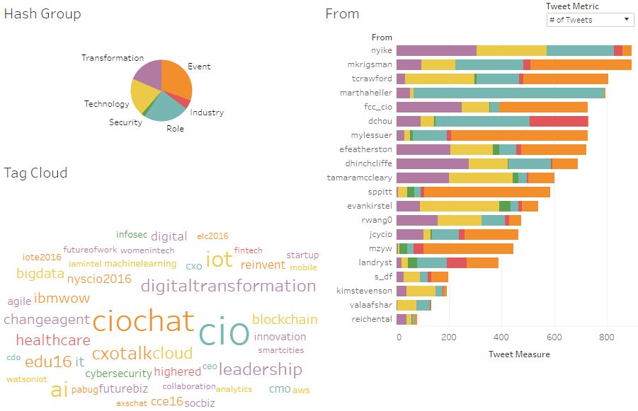 Hot Twitter Hashtags for CIO [DataViz]