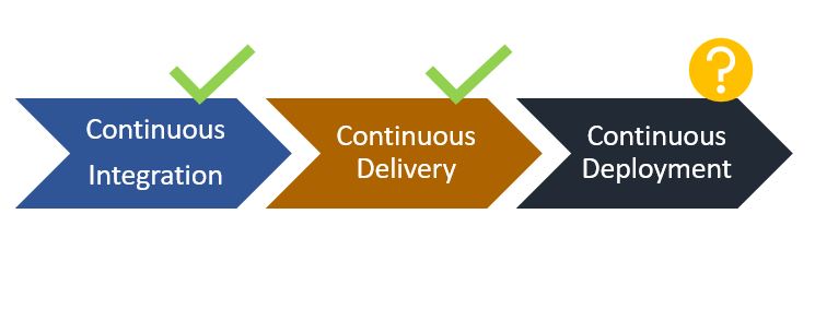 Is Continuous Deployment right for your business?