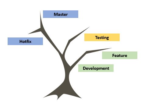 Driving Digital Tutorial: Branching and Release Management in GitHub