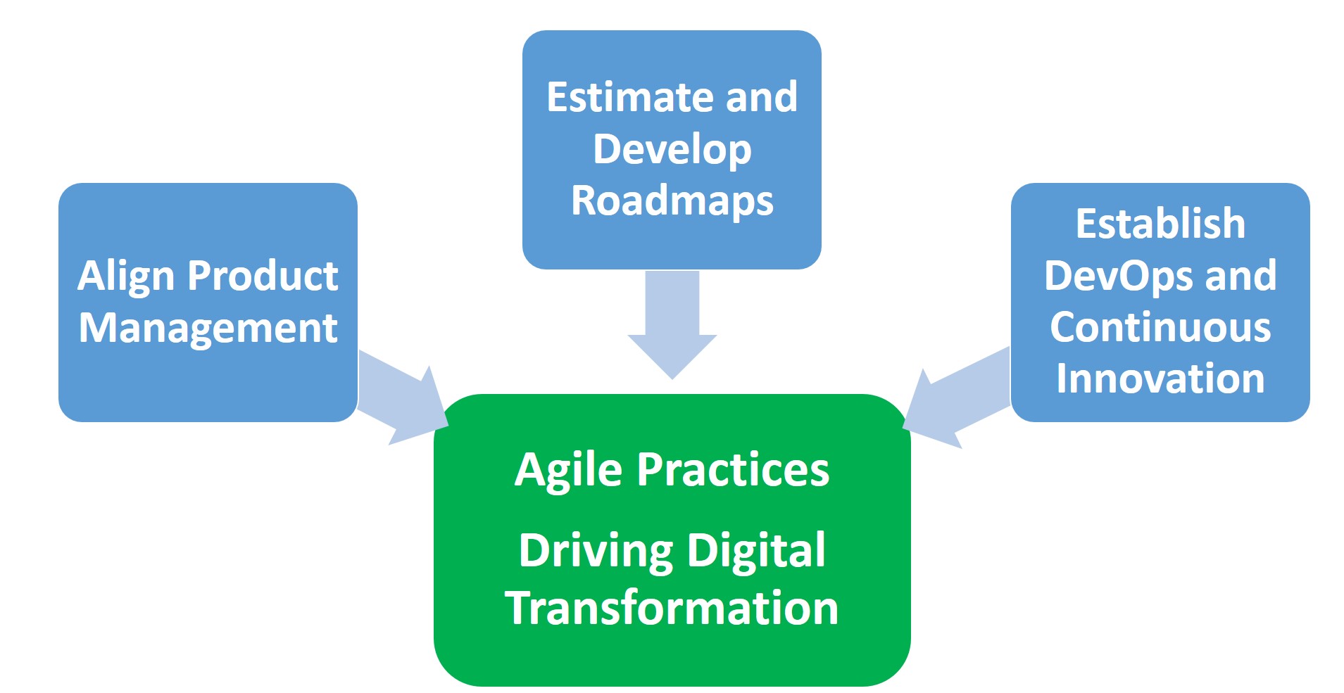 Three Agile Management Practices for Driving Digital Transformation