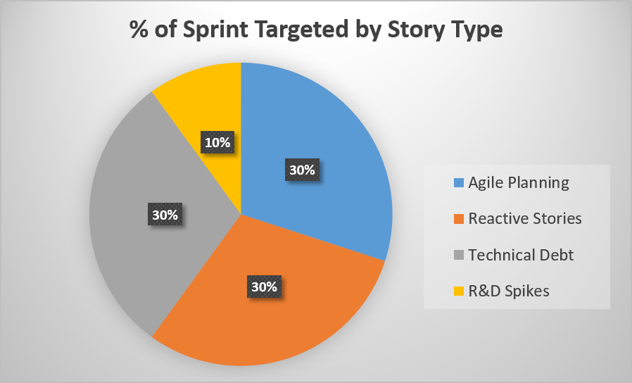 Benchmarks for Healthy Agile Planning that gets User Stories Written and Estimated