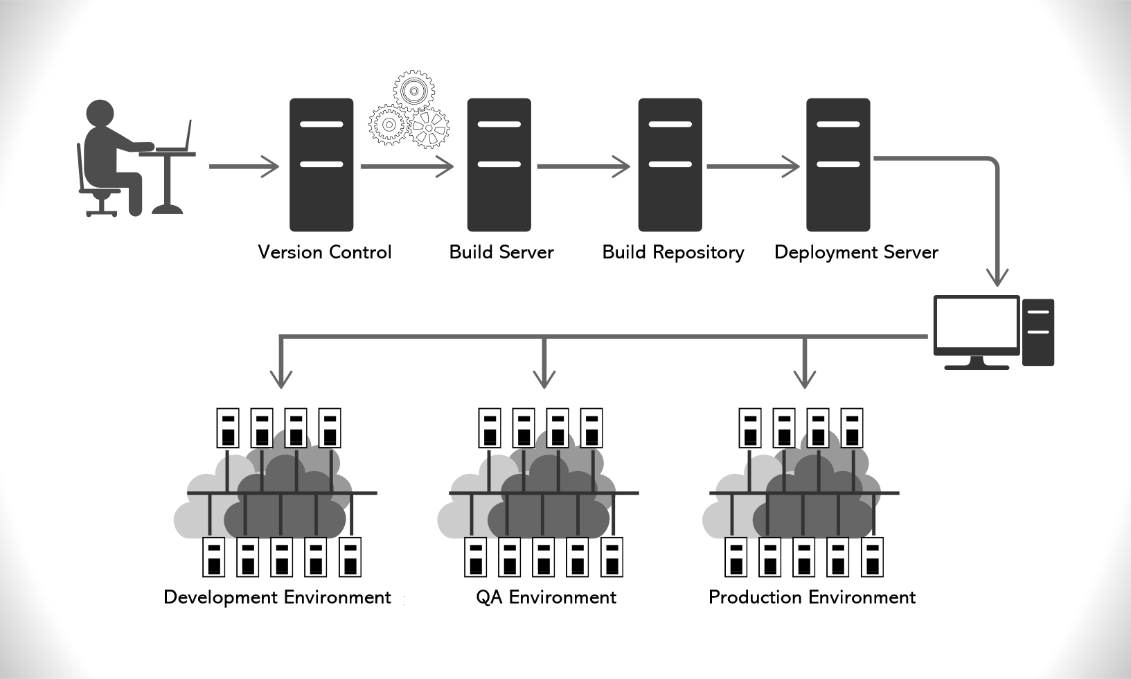 5 Recommendations on Implementing DevOps CI/CD Pipelines