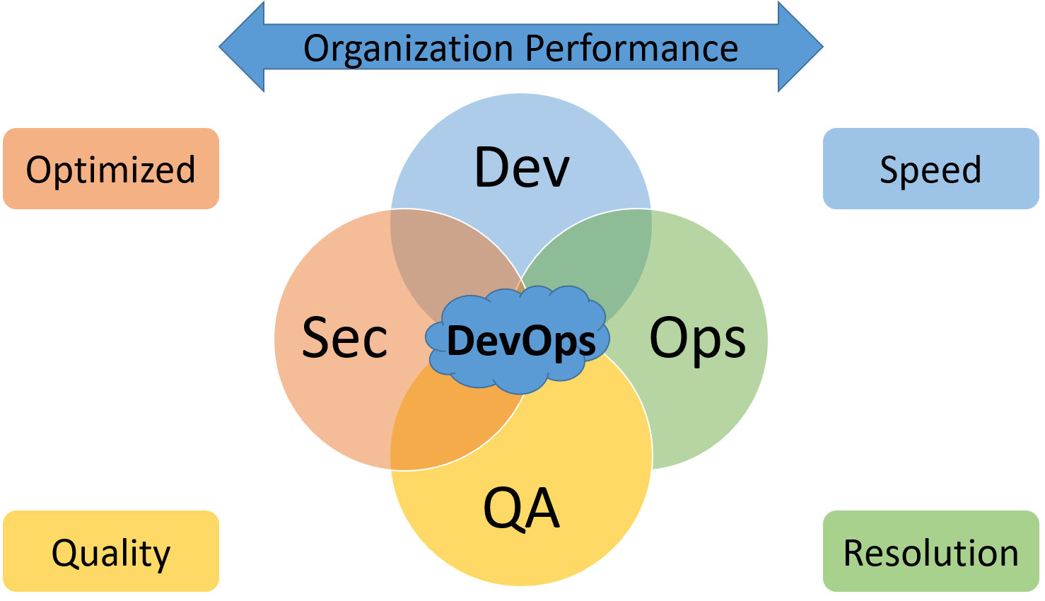 Five Ways to Justify your DevOps Investment