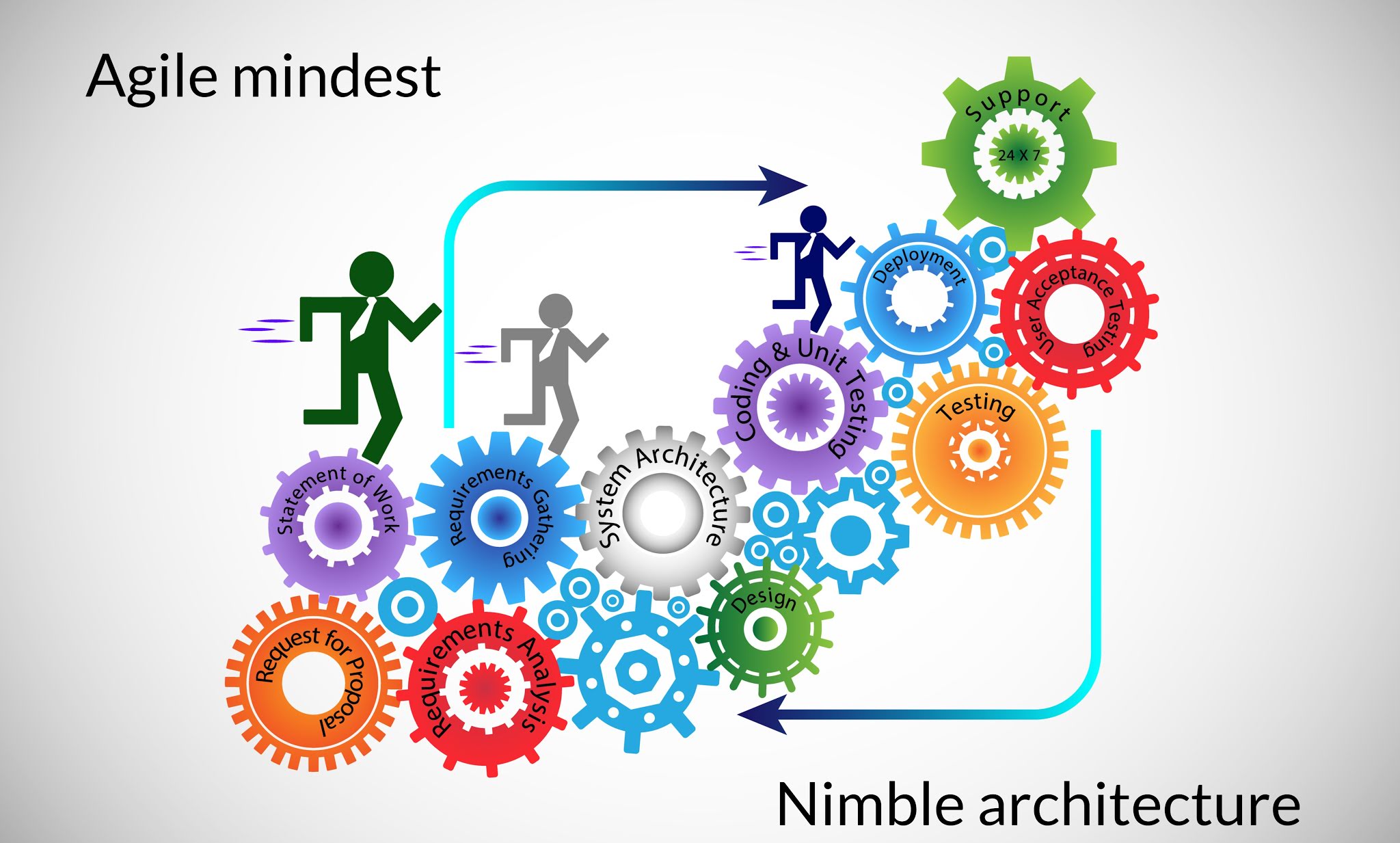 Agile Mindsets: Don’t try to get a perfect architecture; Plan to get it wrong