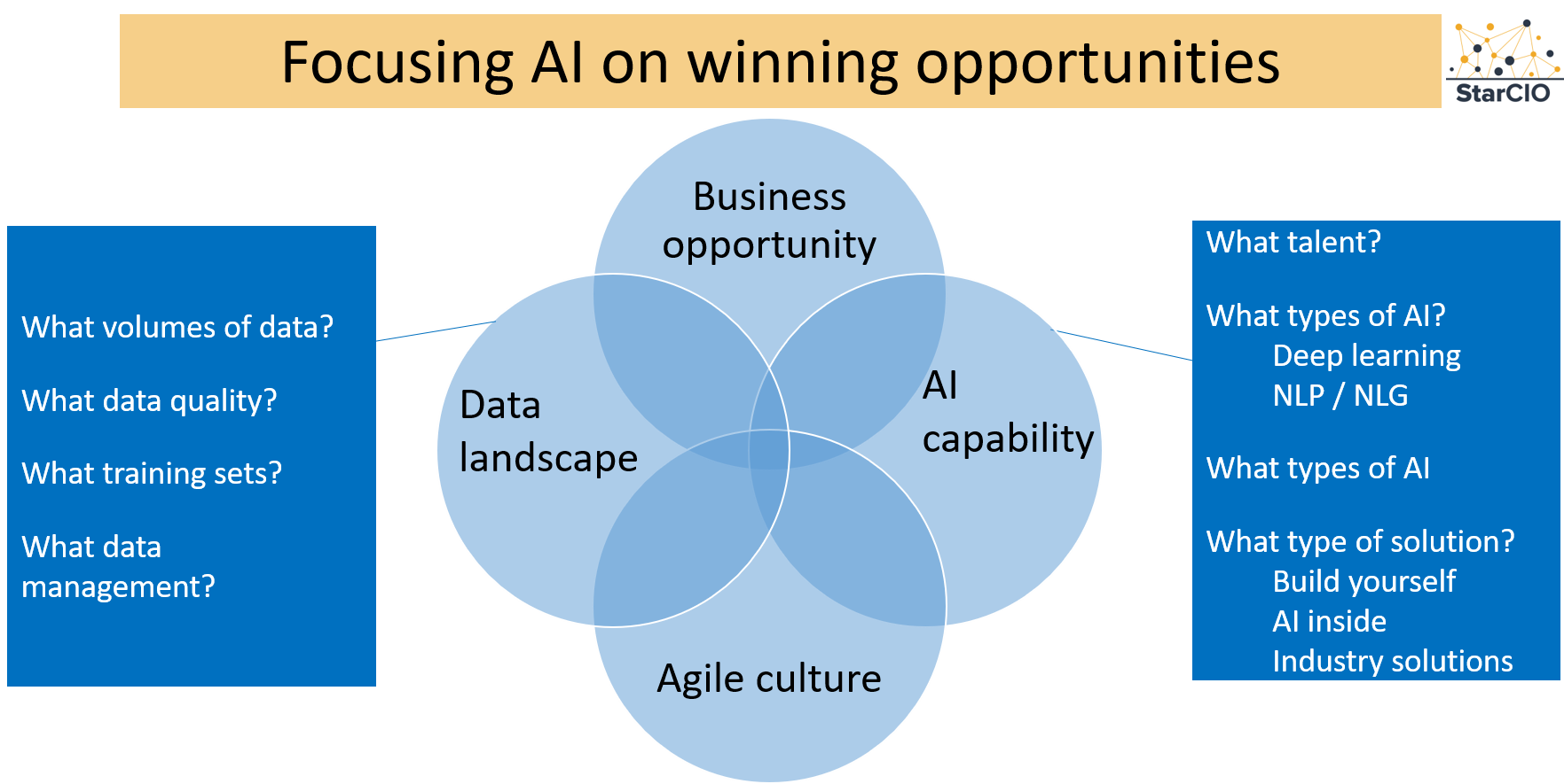 Critical questions to help define winning AI experiments