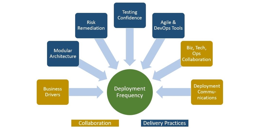 7 Prerequisites on Whether to Improve Deployment Frequencies with DevOps