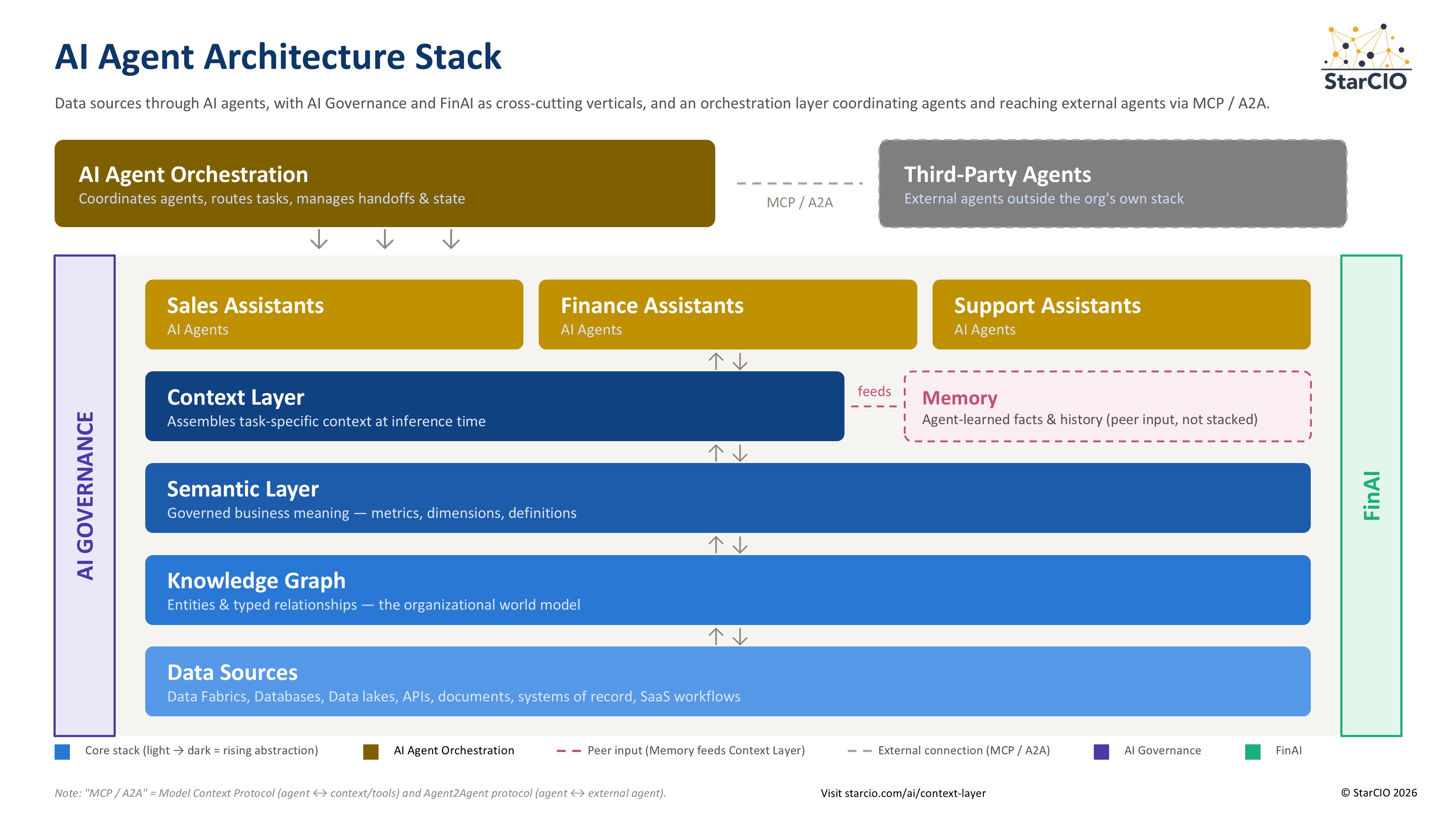 Building the AI Agent’s Brain: Knowledge Graphs vs. Semantic Layer vs. Context Layer