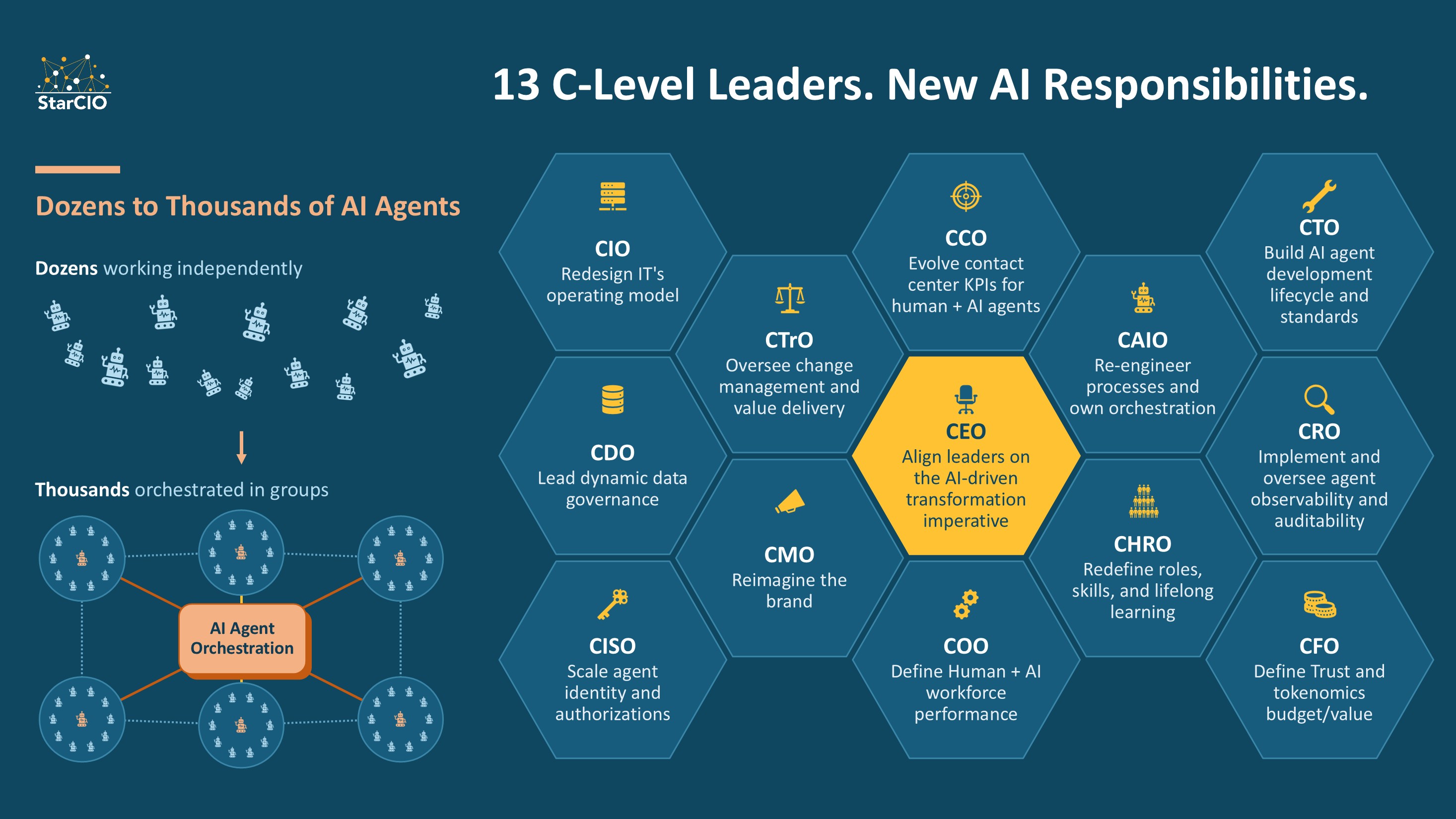 Dozens to Thousands of AI Agents: The 13 C-Level Leaders With New Responsibilities